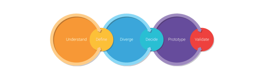 The 6 stages of a Design Sprint