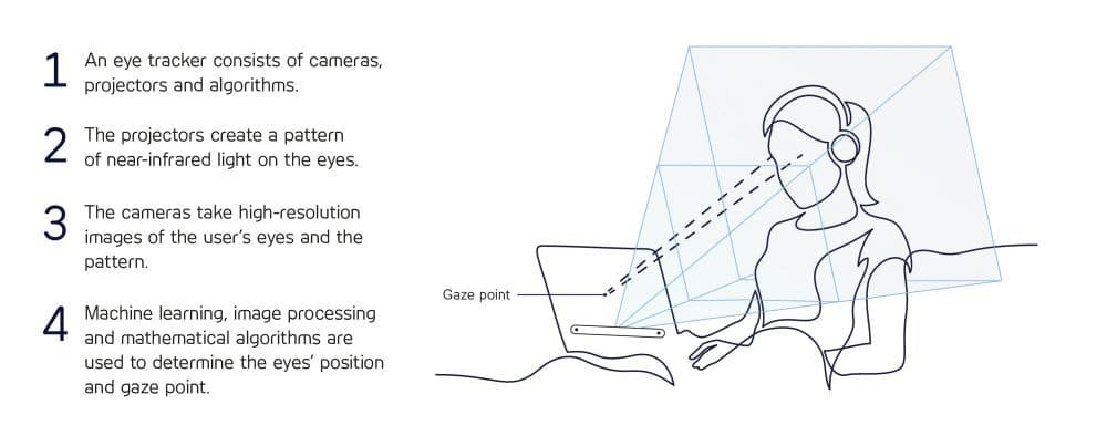 How an eye tracker works by Tobii (https://www.tobii.com/group/about/this-is-eye-tracking/)