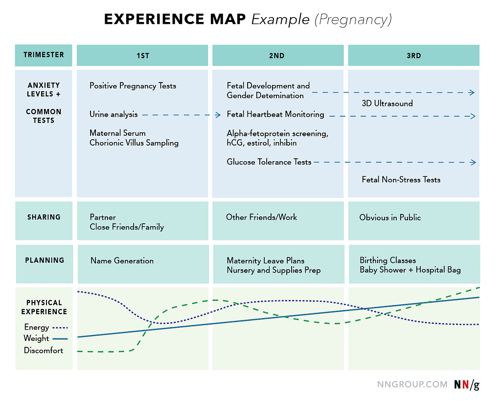 Ejemplo de un Experience Map de un embarazo