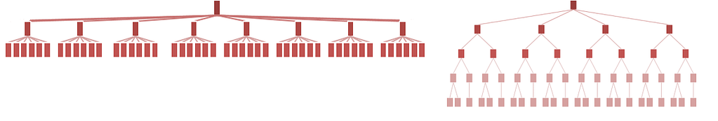 flat vs deep hierarchy visualization TeaCup Lab