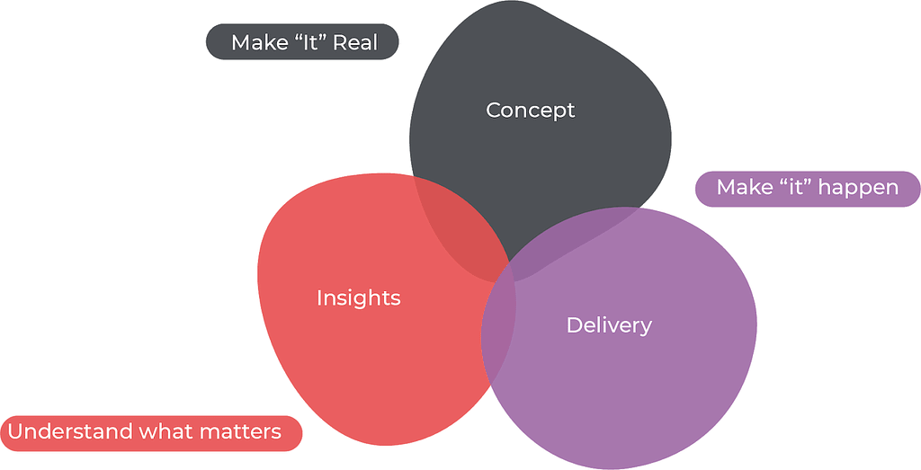 Graphic with research process