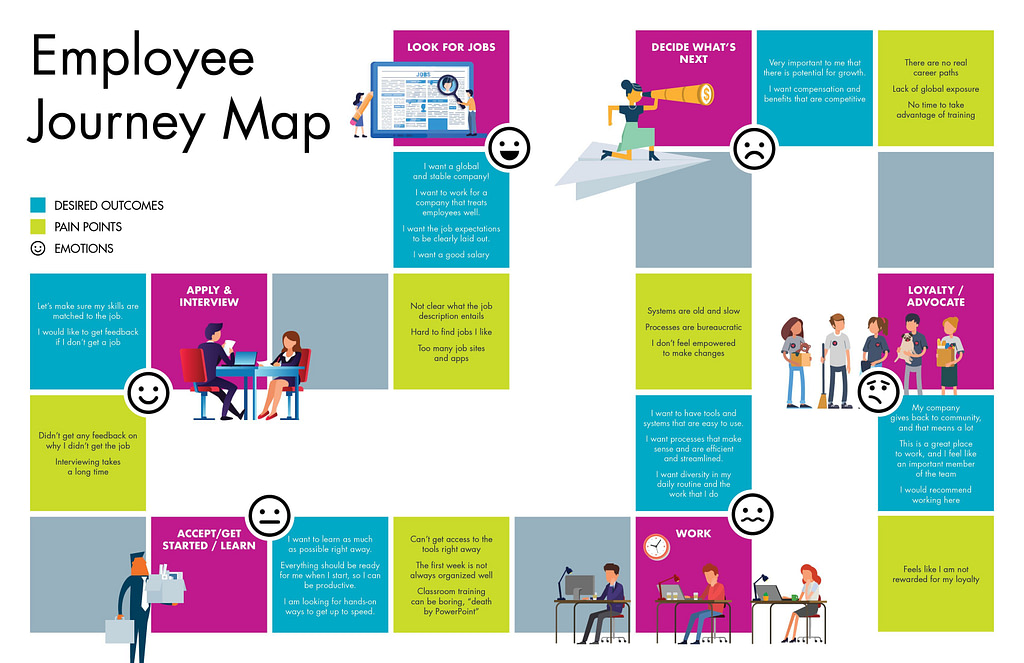 Ejemplo de Employee Journey Map