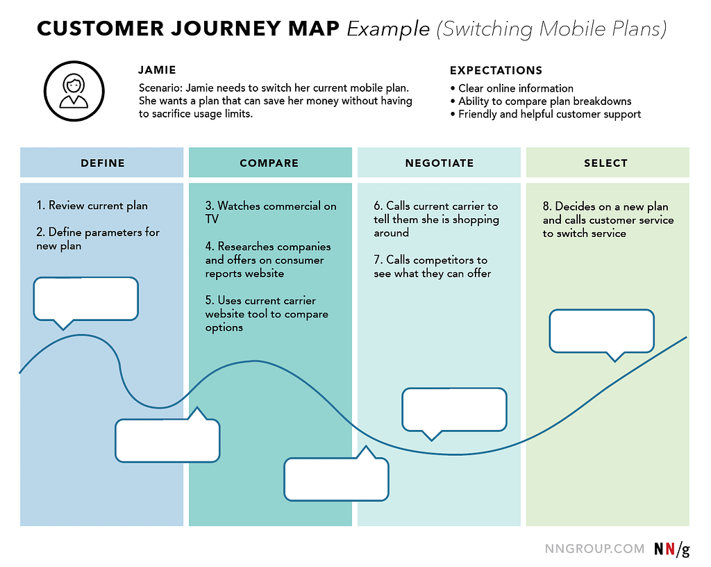Ejemplo de Customer Journey Map