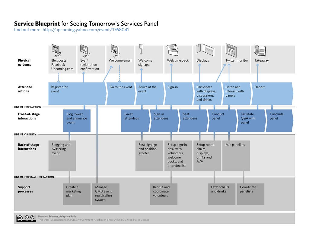 Ejemplo de Service BluePrint